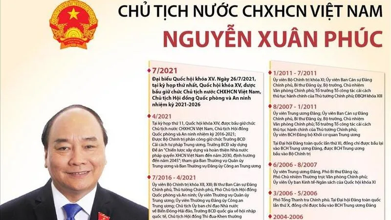 Các mốc thời gian giúp người đọc theo dõi rõ quá trình từ khi ông Nguyễn Xuân Phúc giữ chức Chủ tịch nước đến các quyết định sau đó.